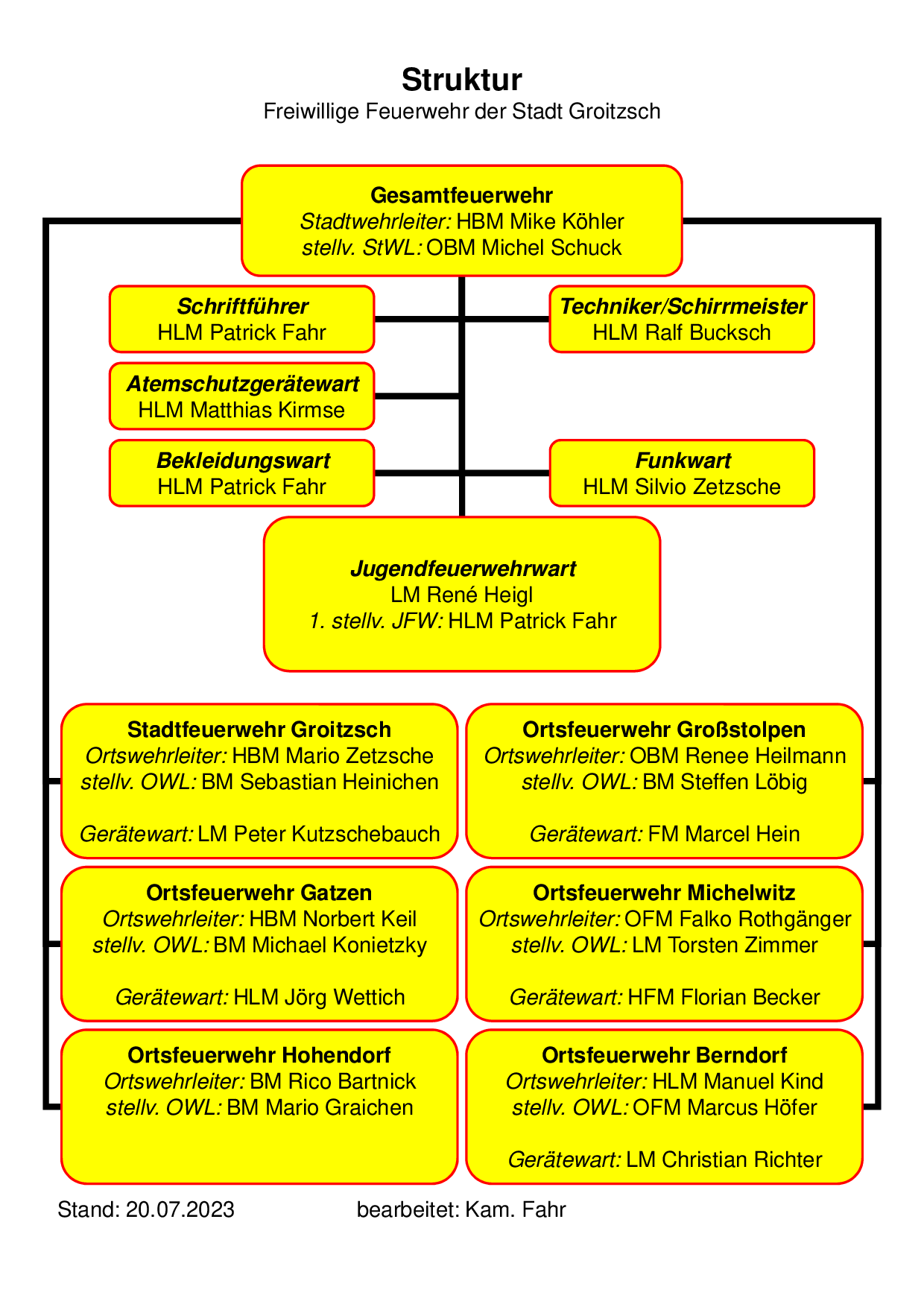 Struktur "Freiwilligen Feuerwehr der Stadt Groitzsch"